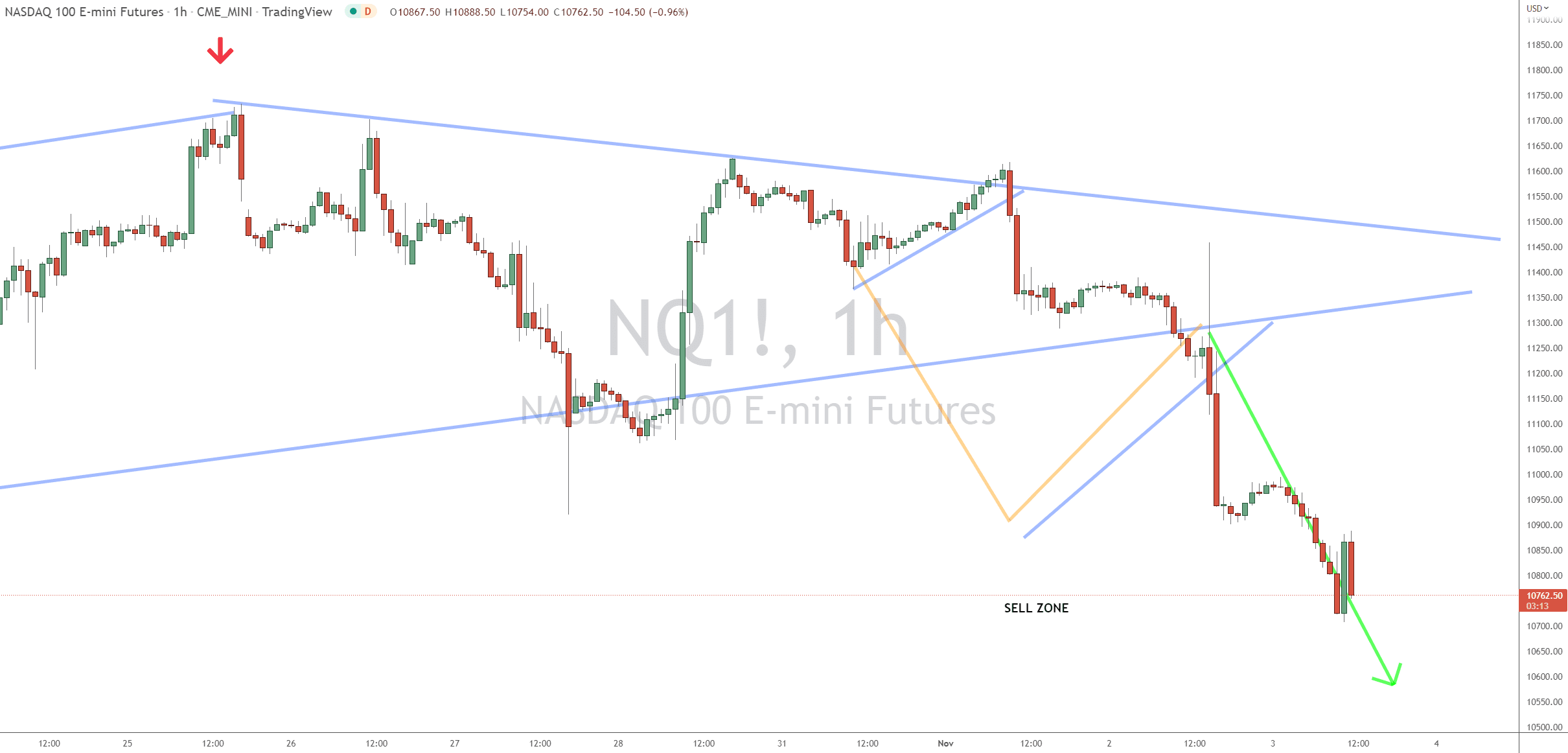 Nasdaq 100 Futures Hit the First Target