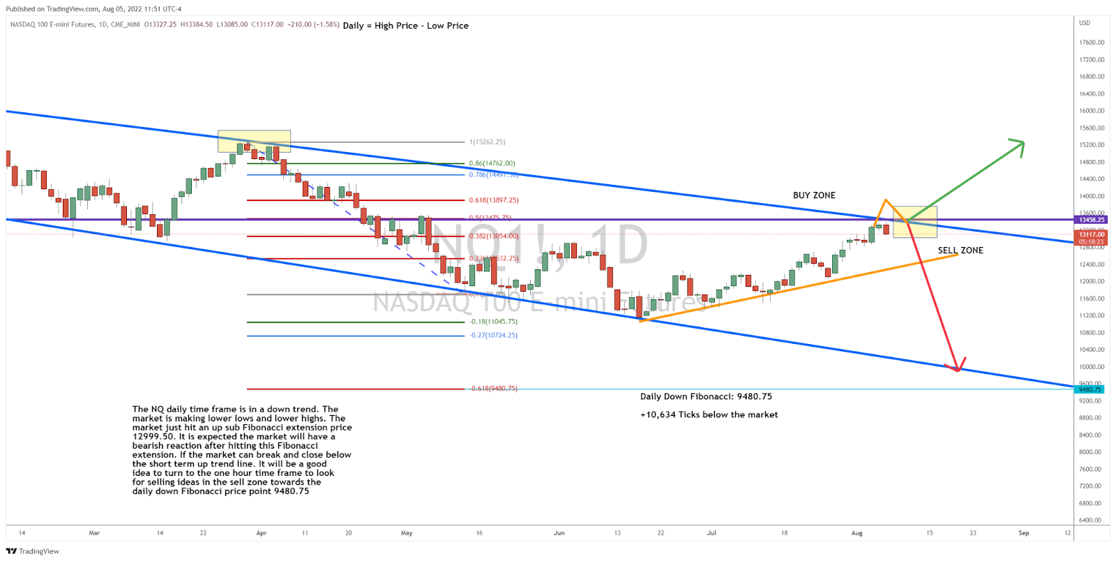 Nasdaq 100 in the Sell Zone?