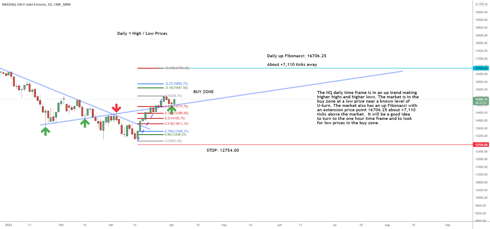 Nasdaq 100 Ready for a U-Turn?