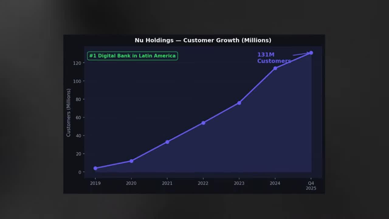 Line chart showing Nu Holdings customer growth to 131 million by Q4 2025