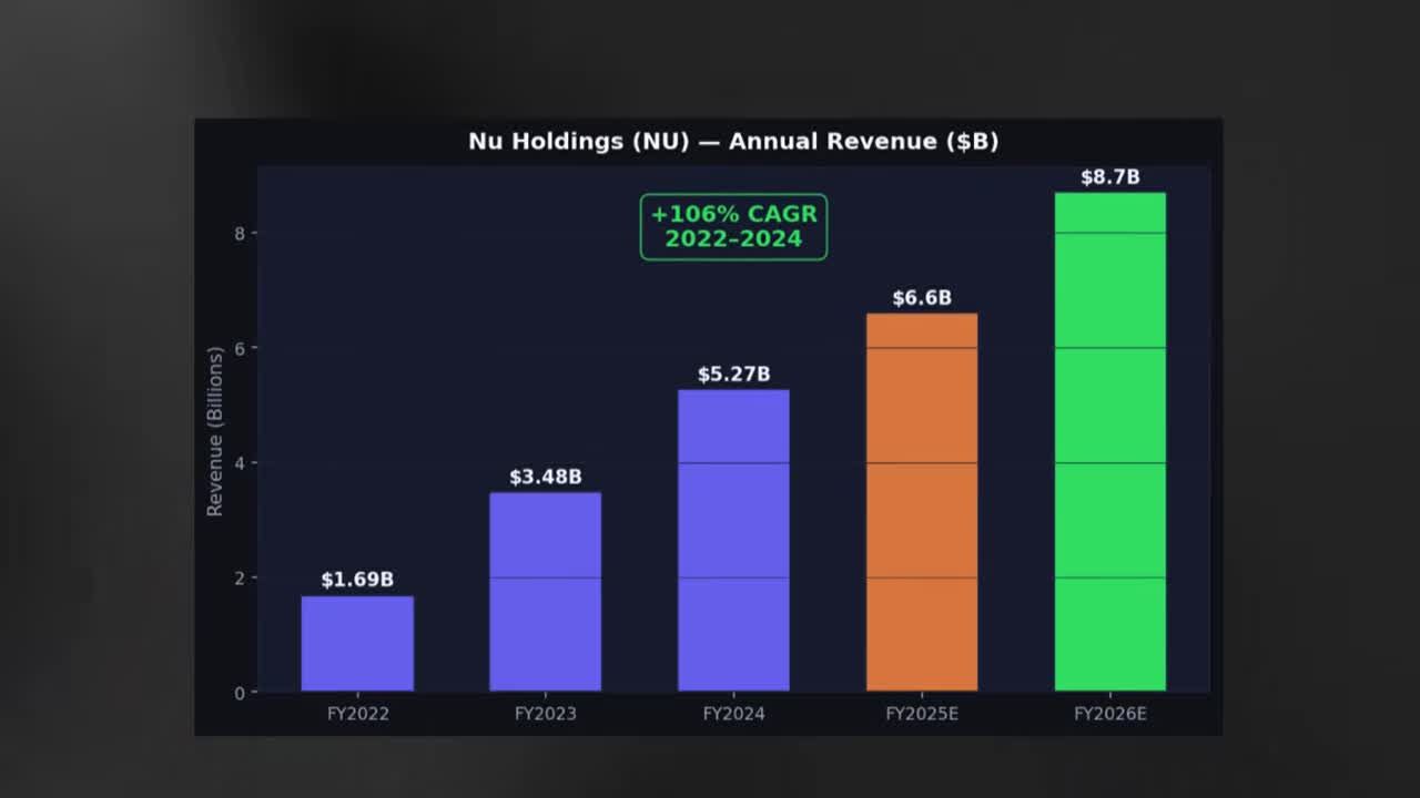 Bar chart showing Nu Holdings (NU) annual revenue growth