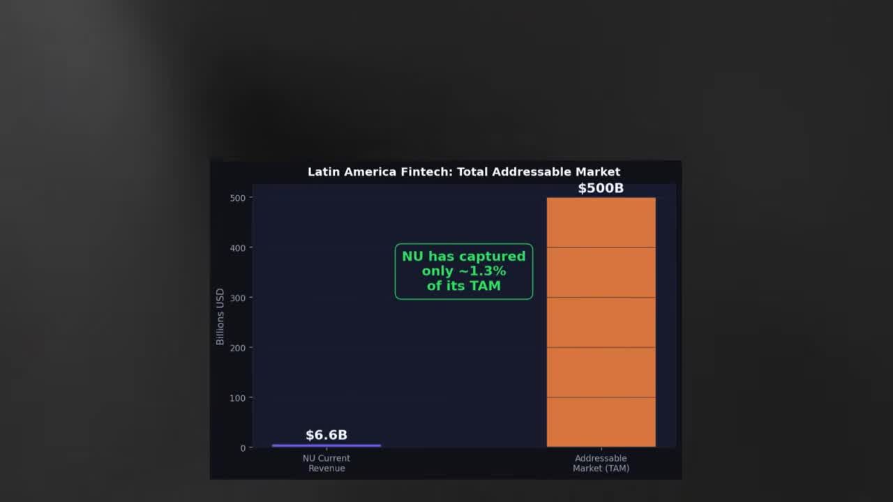 Bar chart comparing Nu Holdings' current revenue to the Latin America Fintech Total Addressable Market