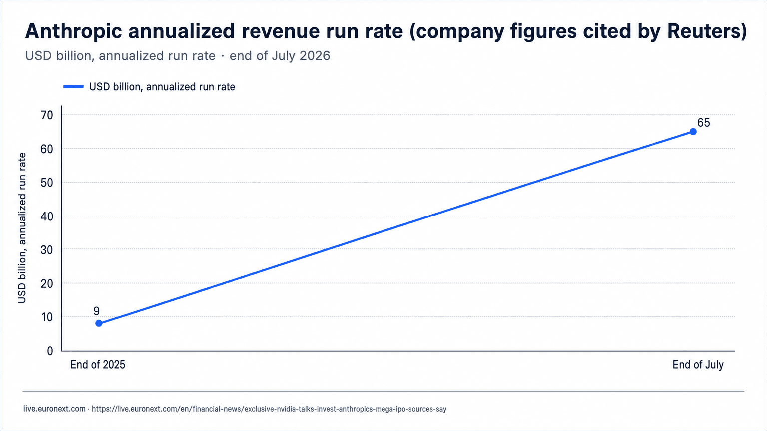 Line chart showing Anthropic's annualized revenue run rate climbing from $9 billion at the end of 2025 to over $65 billion by the end of July.