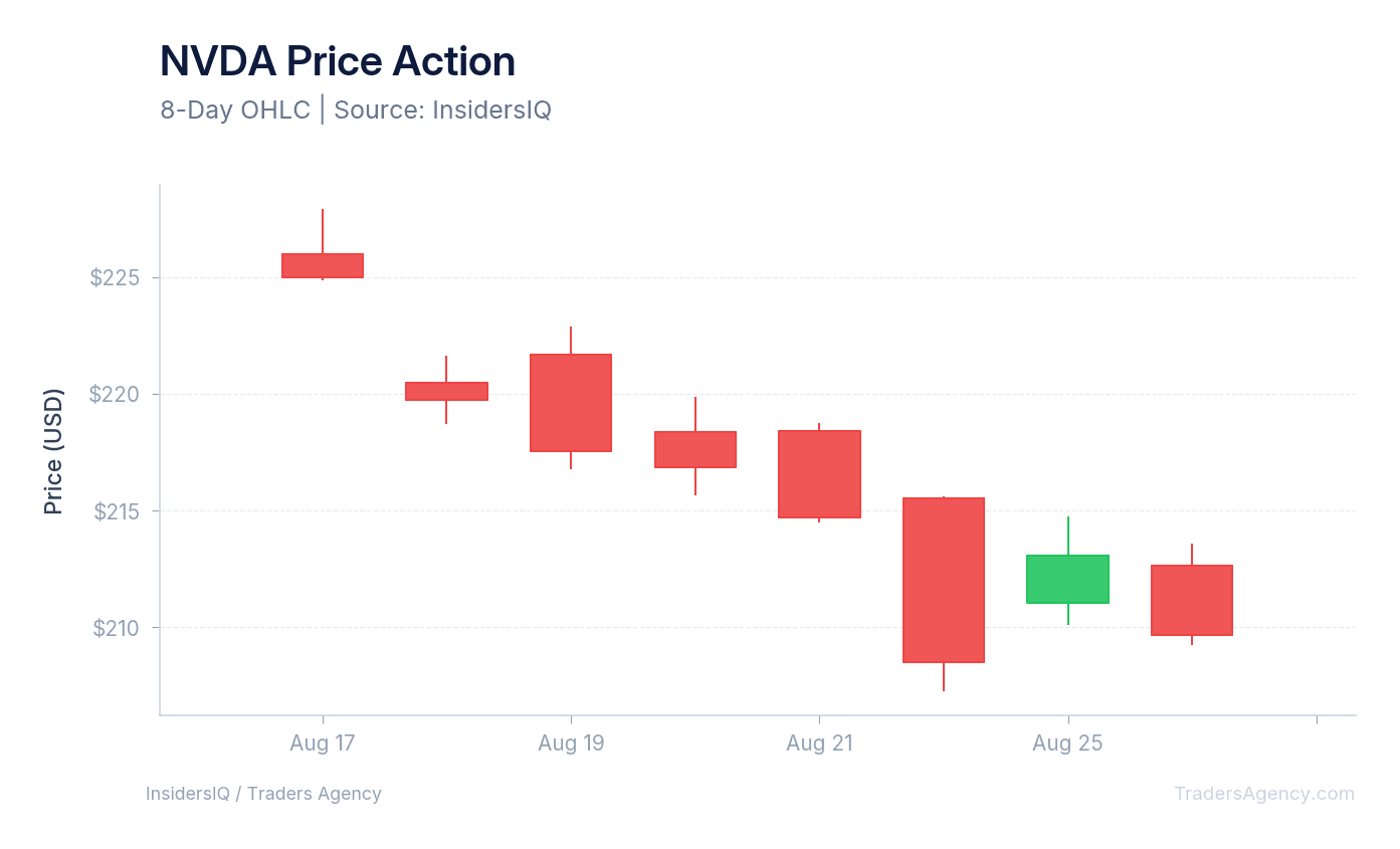Candlestick chart showing Nvidia's stock price movement over the last 10 days, highlighting the immediate reaction to its earnings report.