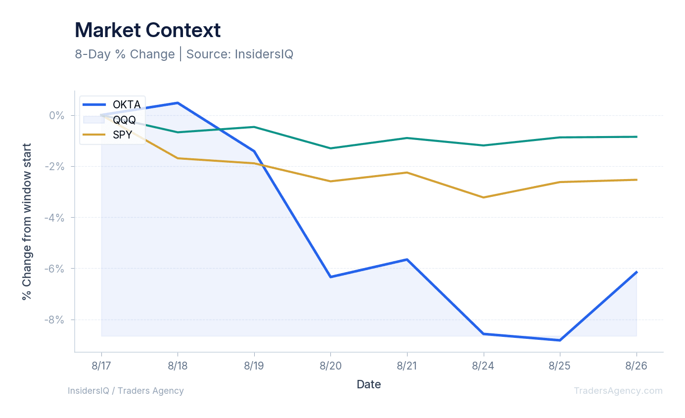 A normalized line chart showing the price performance of Okta, QQQ, and SPY over the last 10 days.