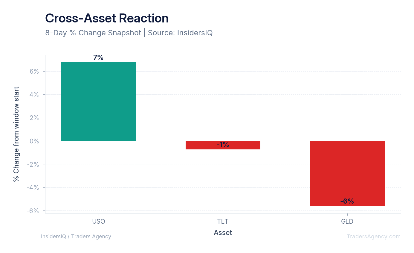 Bar chart comparing percentage price moves of USO, TLT, and GLD from the start of the window, showing crude oil's sharper move alongside gold and Treasury gains.