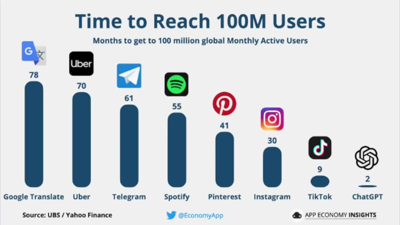 Bar chart comparing months to reach 100 million global monthly active users: Google Translate (78), Uber (70), Telegram (61), Spotify (55), Pinterest (41), Instagram (30), TikTok (9), ChatGPT (2)