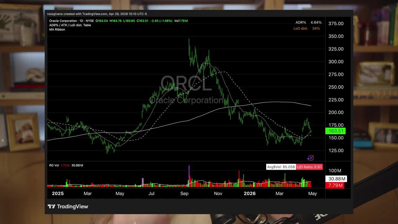 Daily candlestick chart for Oracle Corporation showing a sharp price peak followed by a significant decline