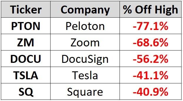 Past Leaders Getting Pummeled in a Stock Picker’s Market