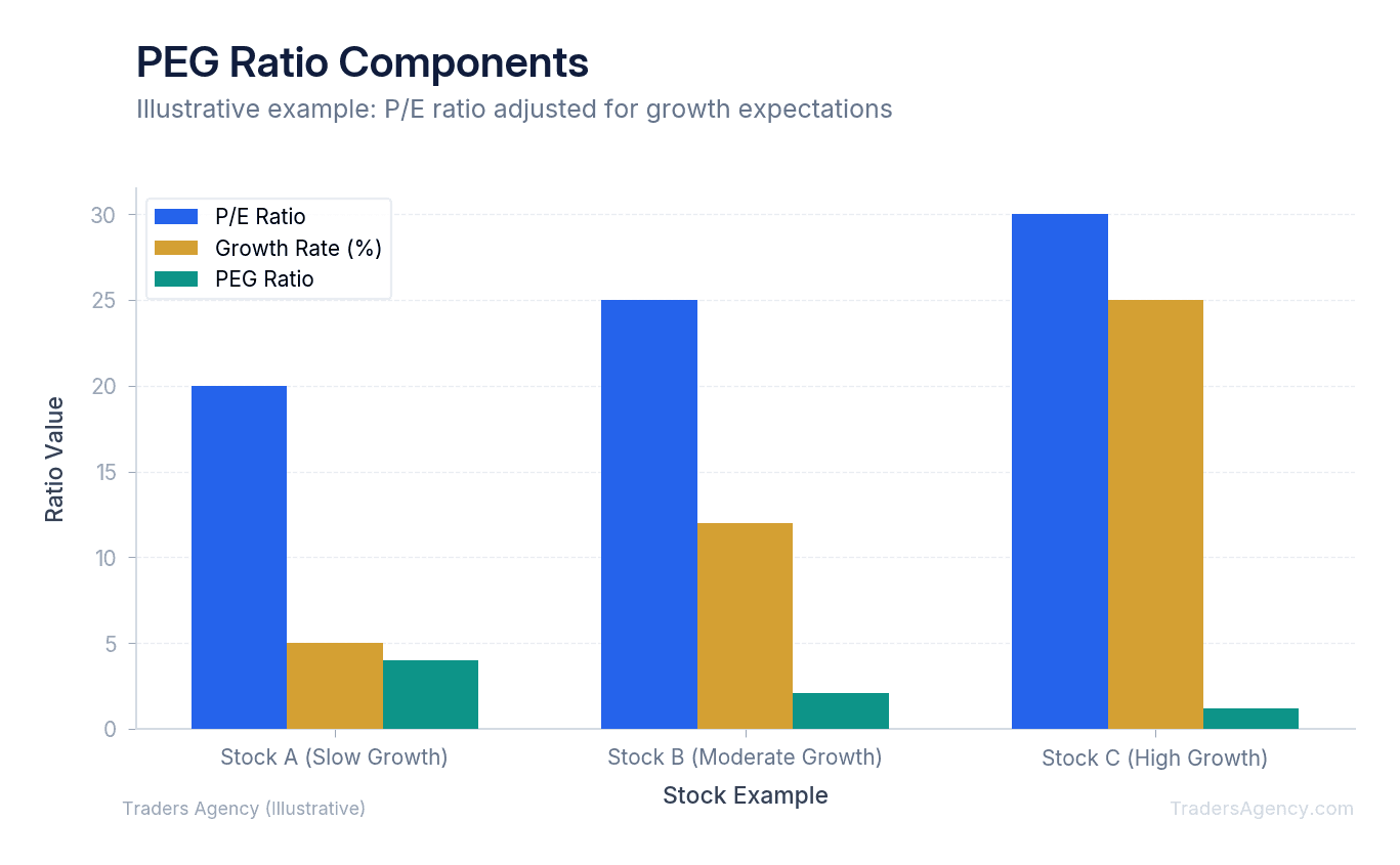 Bar chart showing how PEG ratio is derived from P/E ratio and earnings growth rate for three example stocks