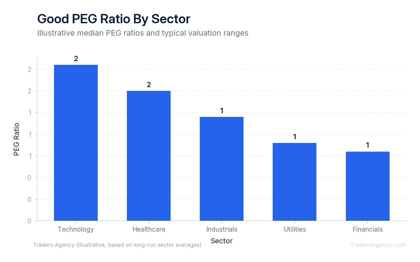 Bar chart showing typical PEG ratio ranges across technology, healthcare, utilities, and financial sectors