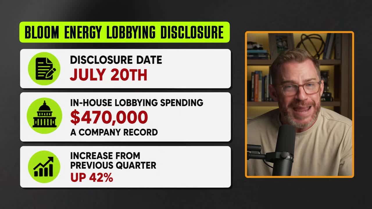 Infographic showing Bloom Energy lobbying disclosure with $470,000 in-house spending, a company record, up 42% from previous quarter, disclosed July 20th