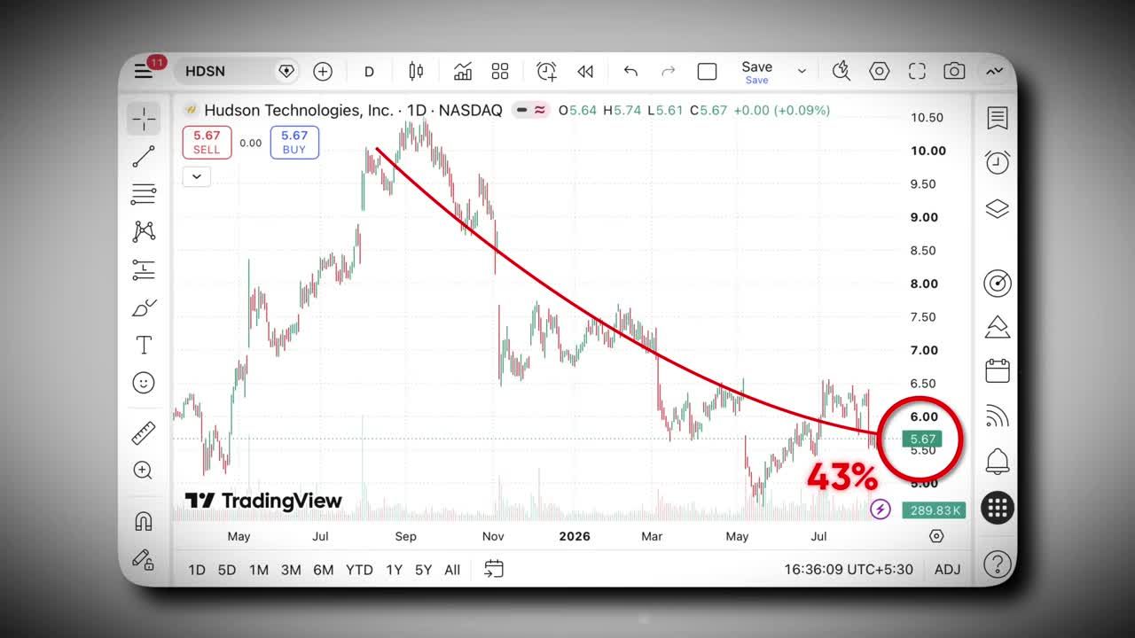 HDSN daily candlestick chart showing a 43% decline over the past year
