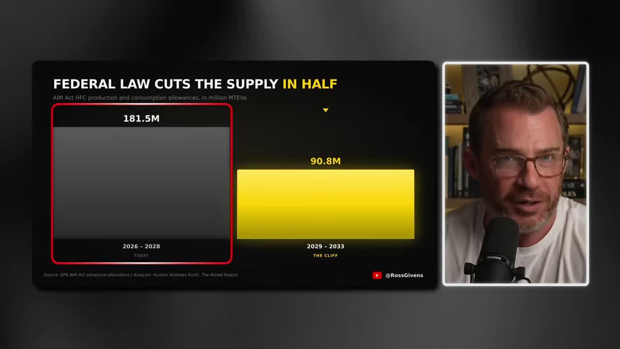 Bar chart showing HFC allowances dropping from 181.5M in 2026-2028 to about 90M starting in 2029