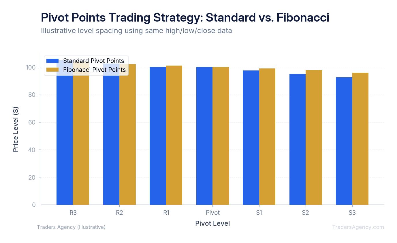 Bar chart comparing resistance and support level distances for standard and Fibonacci pivot point methods