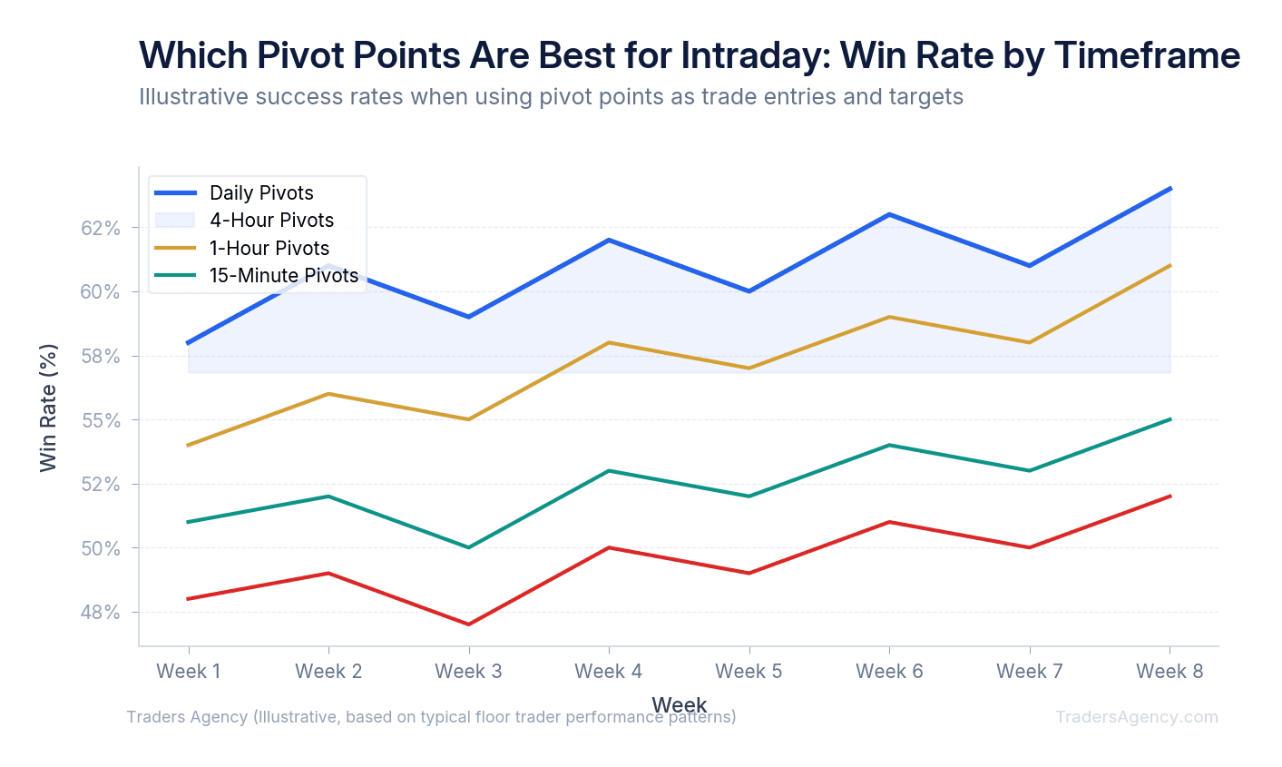 Multi-line chart showing win rate percentage for pivot point trading strategy across daily, 4-hour, 1-hour, and 15-minute timeframes