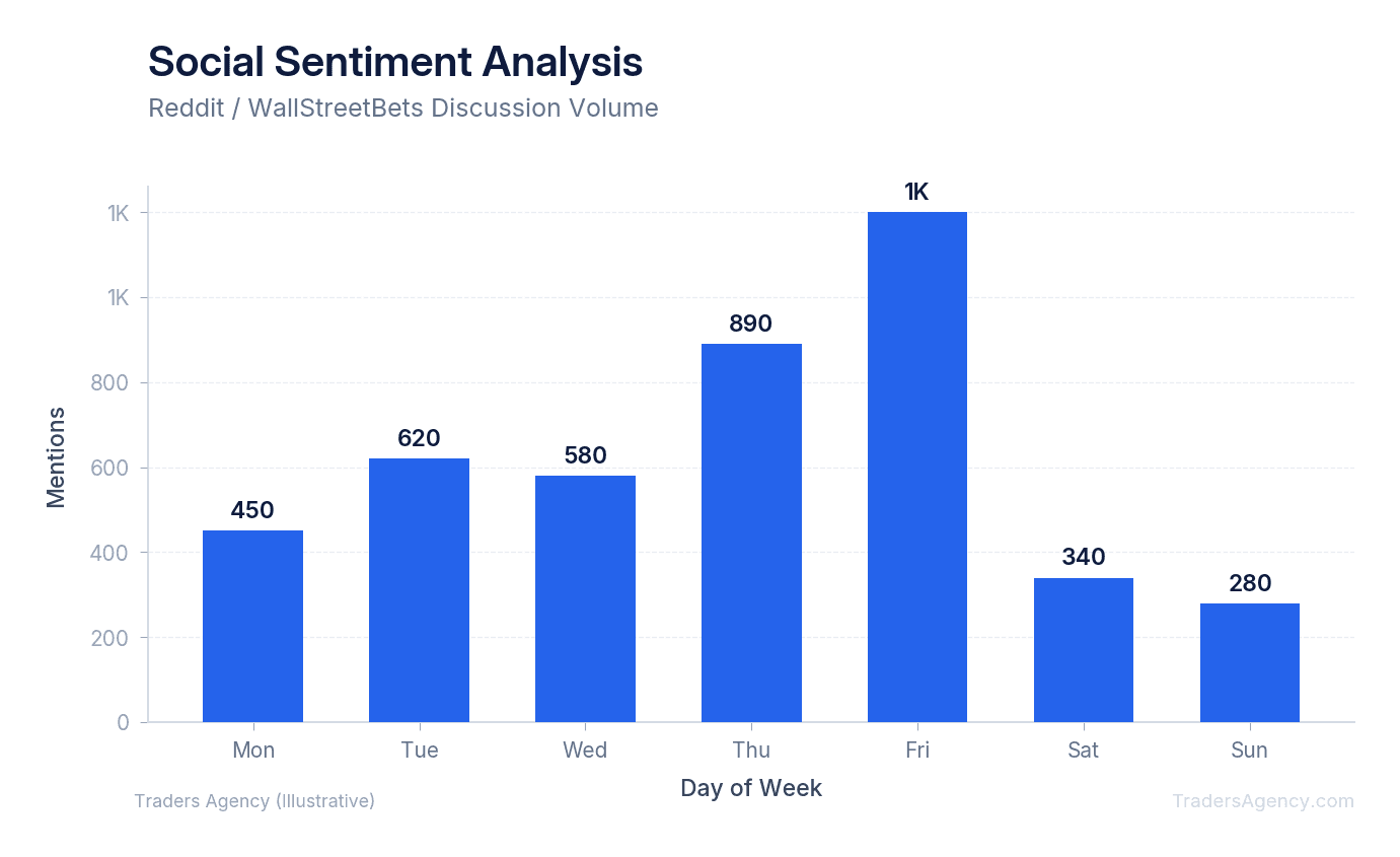 Social Sentiment Analysis - illustrative diagram for Why Most YOLO Plays Fail: Position Sizing and Risk Management