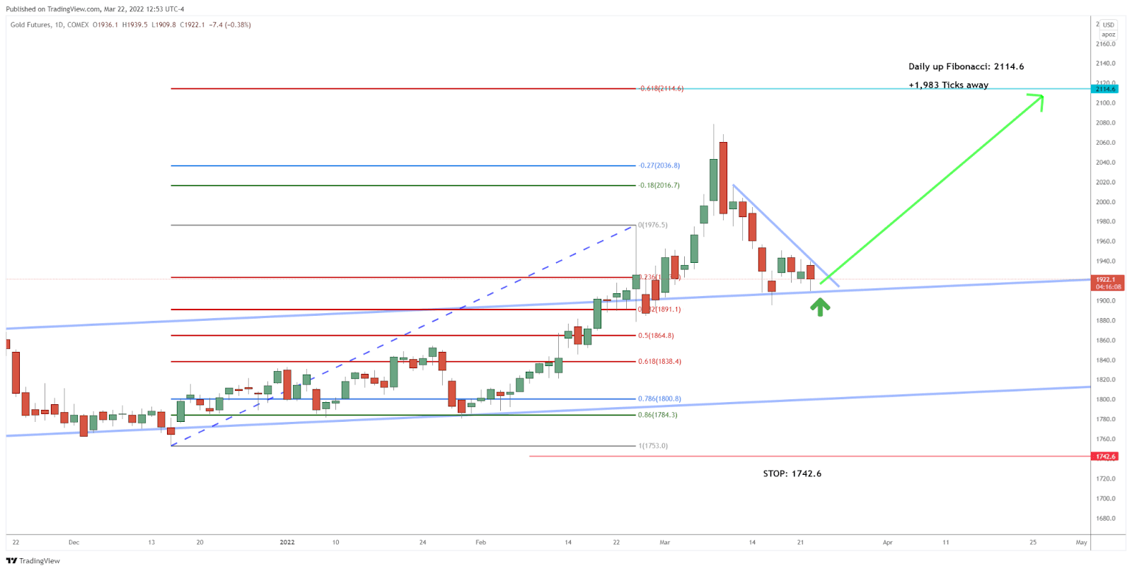 Preparing for a Bullish Break in Gold Futures