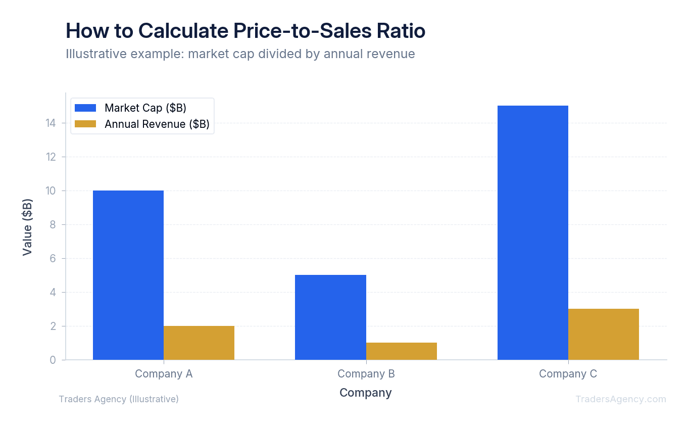 Bar chart comparing market cap to total revenue for three hypothetical companies, showing how P/S ratio is derived