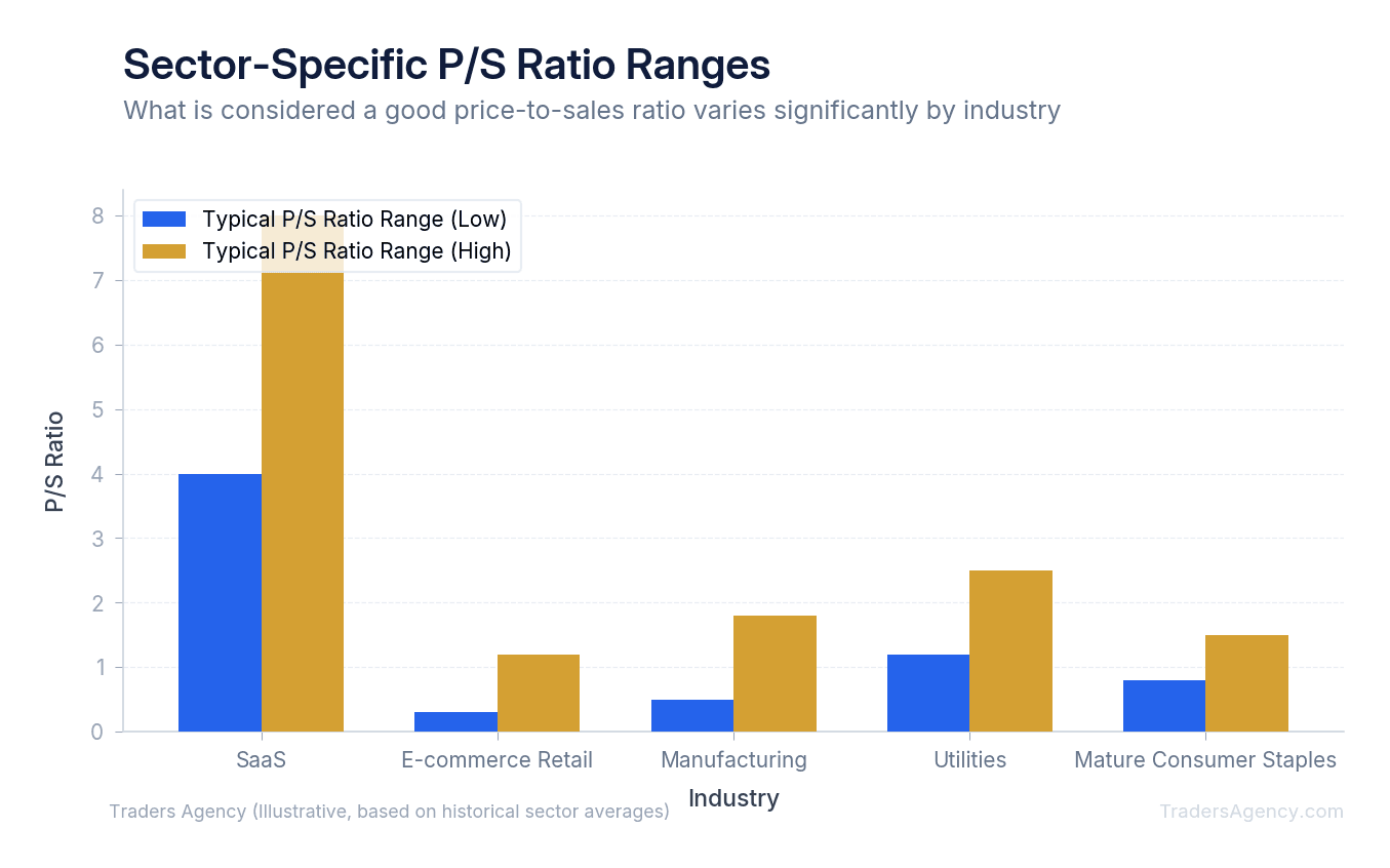 Bar chart showing typical P/S ratios for SaaS, retail, manufacturing, and utilities sectors