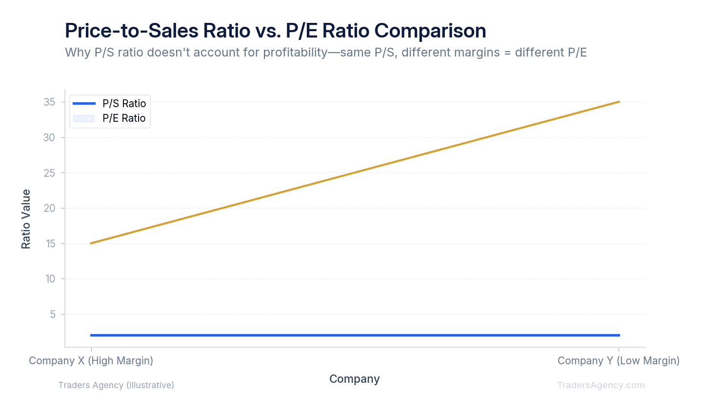 Multi-line chart showing how two companies with identical P/S ratios can have vastly different P/E ratios based on gross margin