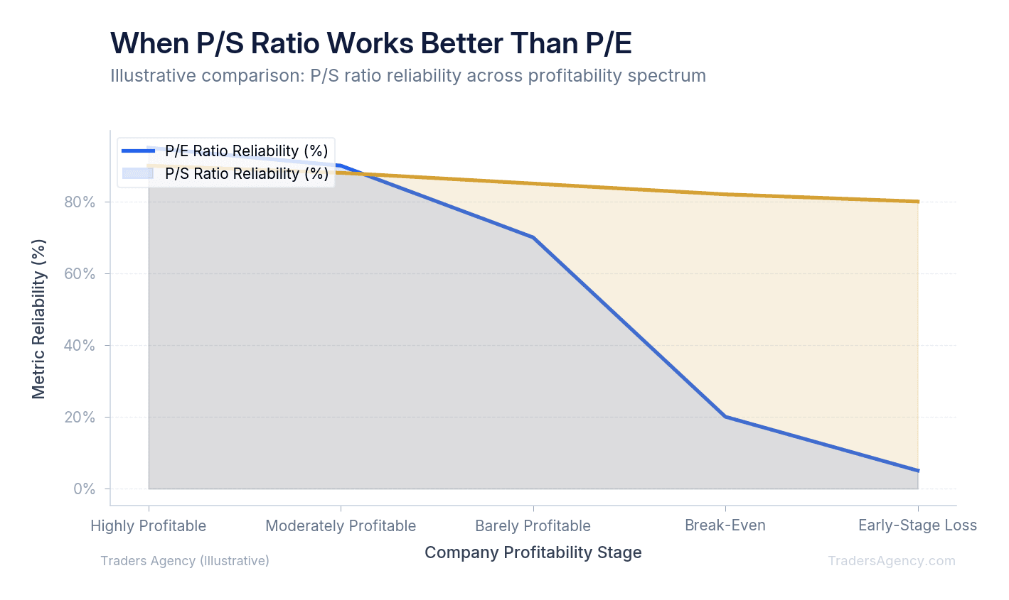 Area chart showing how P/S ratio remains stable while P/E becomes unreliable for unprofitable or early-stage companies