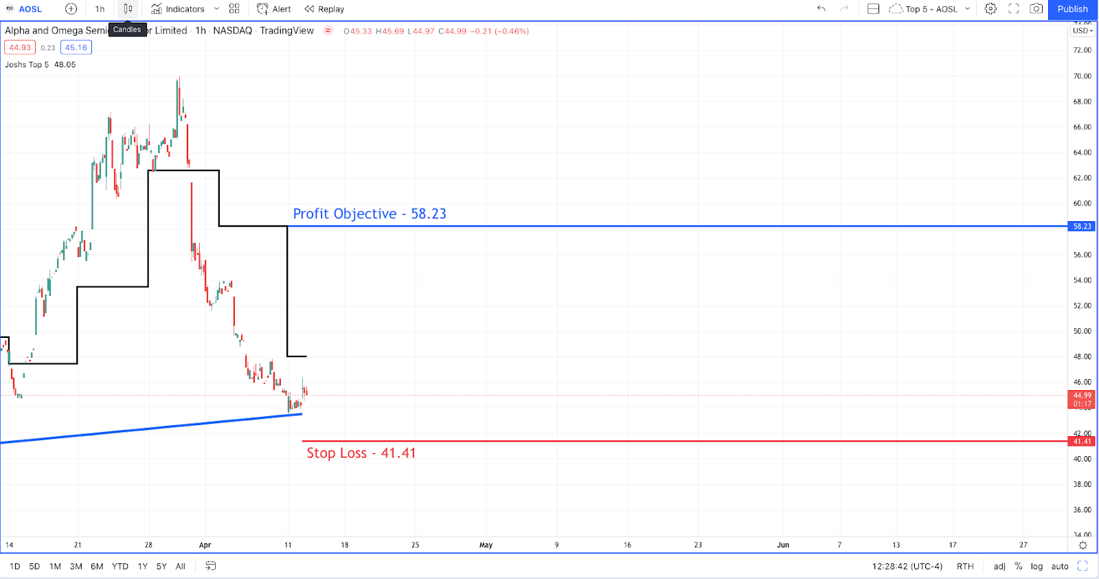 Put Your Chips Down on this Semiconductor Stock