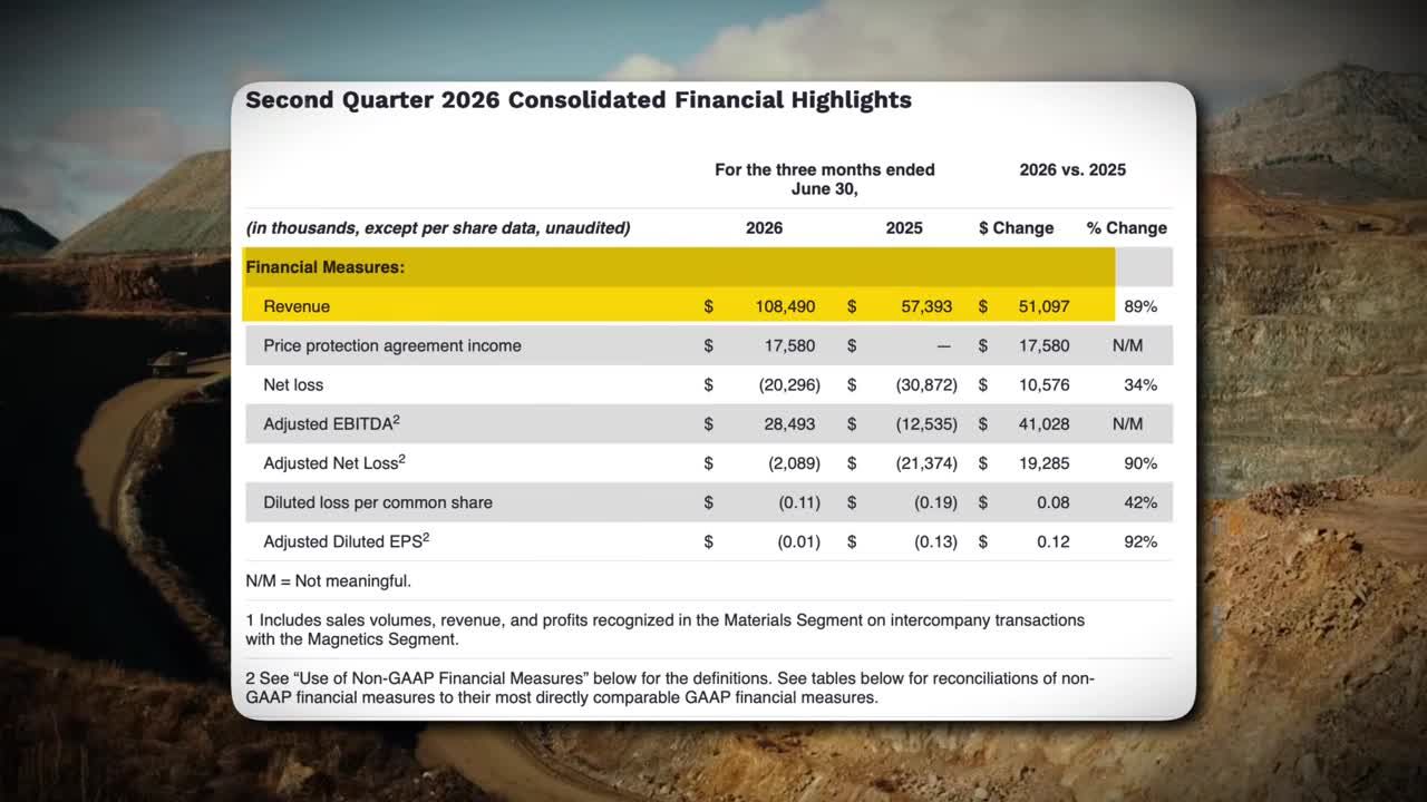 MP Materials Q2 2026 financial highlights table showing revenue of $108,490 thousand, an 89% increase from $57,393 thousand in 2025