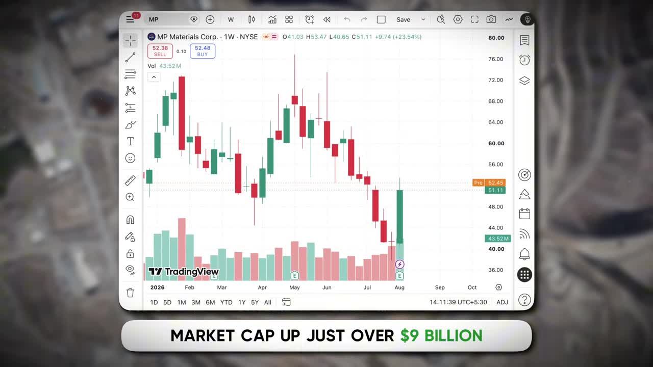 Weekly MP Materials candlestick chart showing a sharp rebound from near $41 to above $51 with elevated volume and market capitalization just over $9 billion