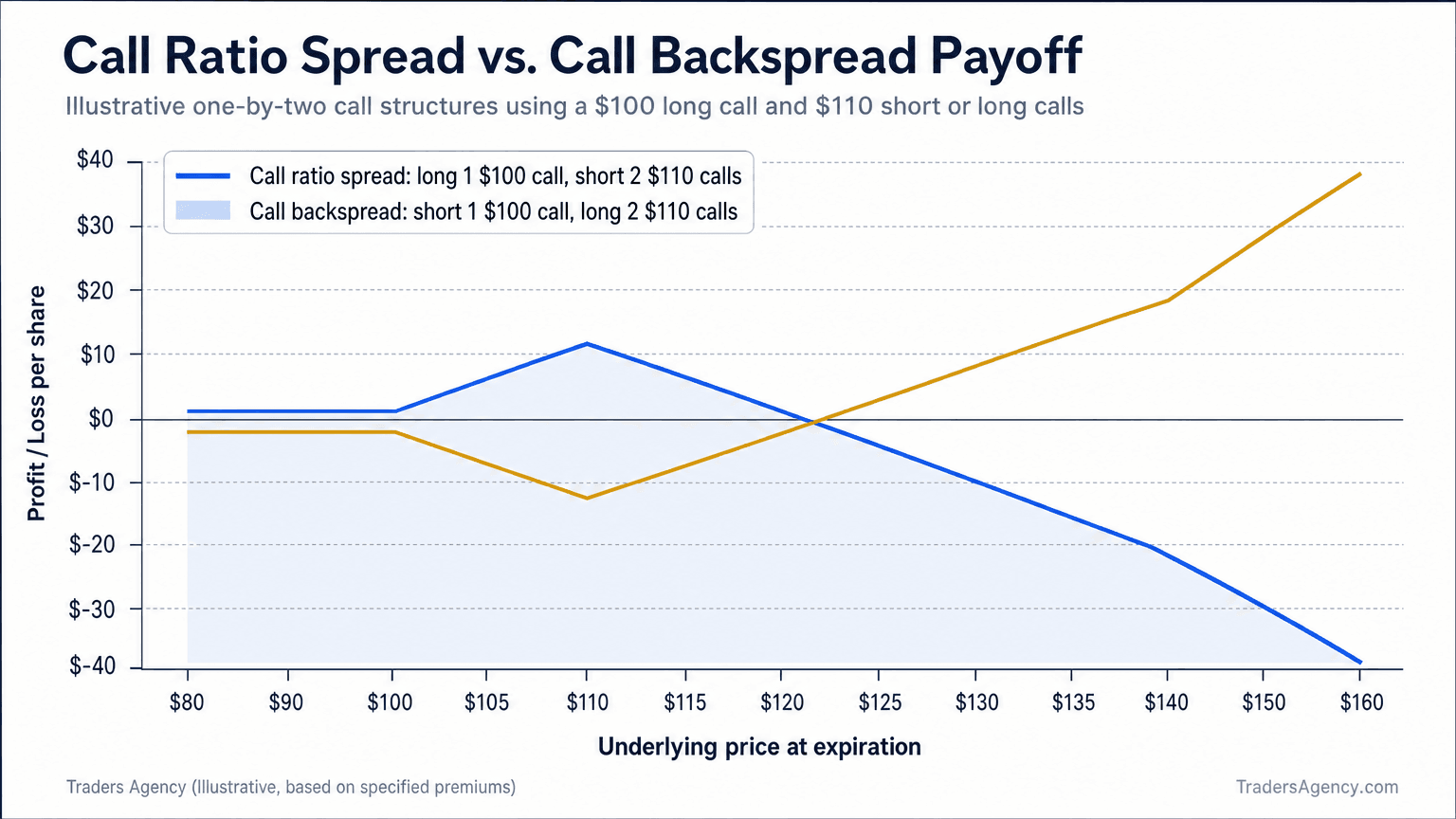 Multi-line chart comparing the expiration profit and loss of a call ratio spread and call backspread across underlying prices from $80 to $160