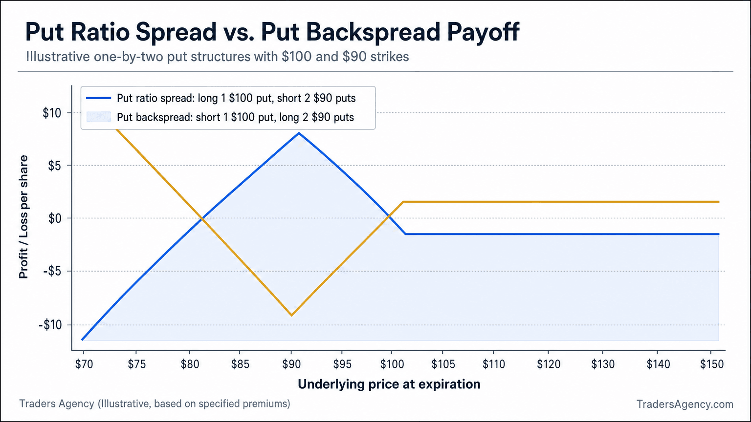 Multi-line chart comparing put ratio spread and put backspread profit and loss across underlying prices from $70 to $150