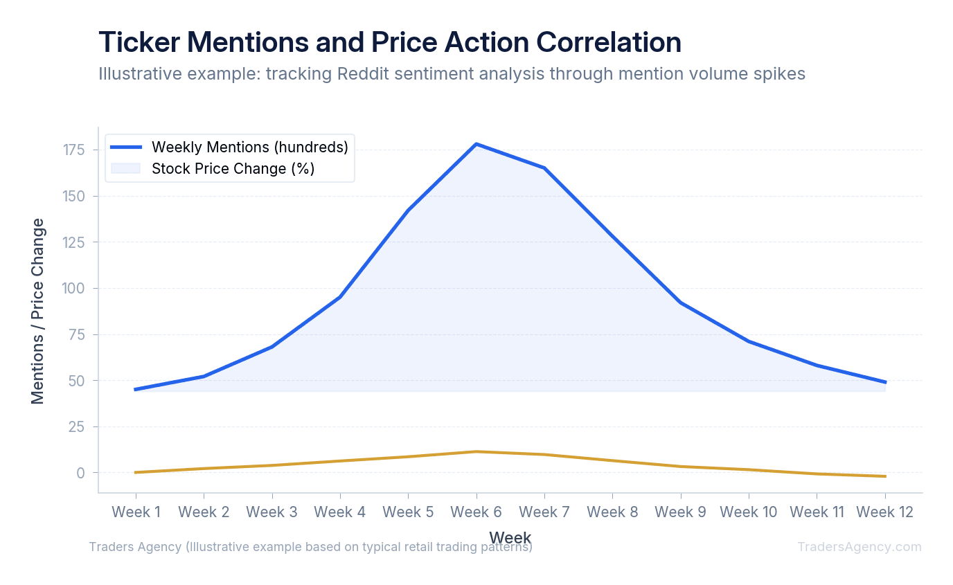 Multi-line chart showing Reddit mention volume and stock price correlation over a 12-week period for an illustrative stock