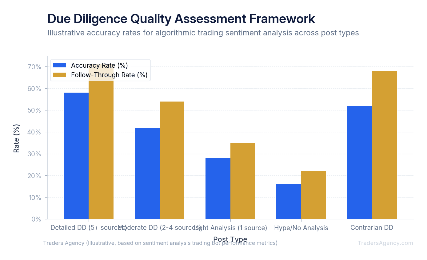Bar chart comparing average accuracy and follow-through rates between detailed due diligence posts and hype-driven posts on Reddit