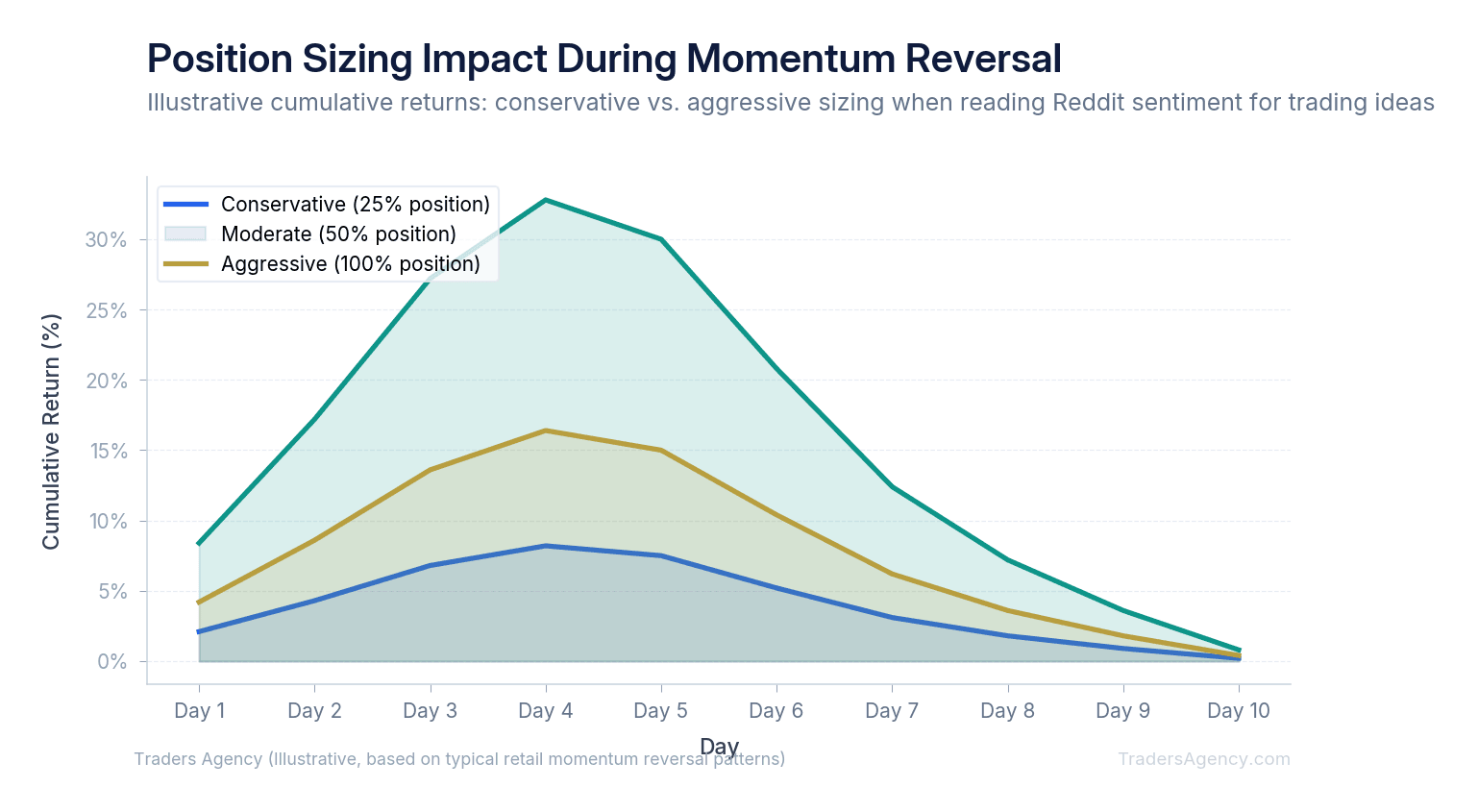 Area chart showing cumulative P/L for three position-sizing strategies during a typical Reddit-driven momentum reversal