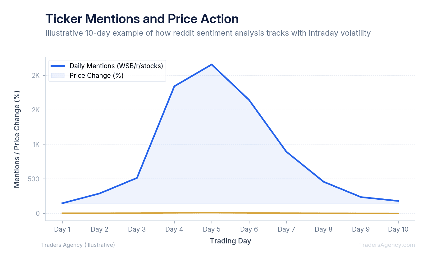 Multi-line chart showing Reddit mention count and stock price movement over 10 trading days, demonstrating correlation between sentiment spikes and price volatility