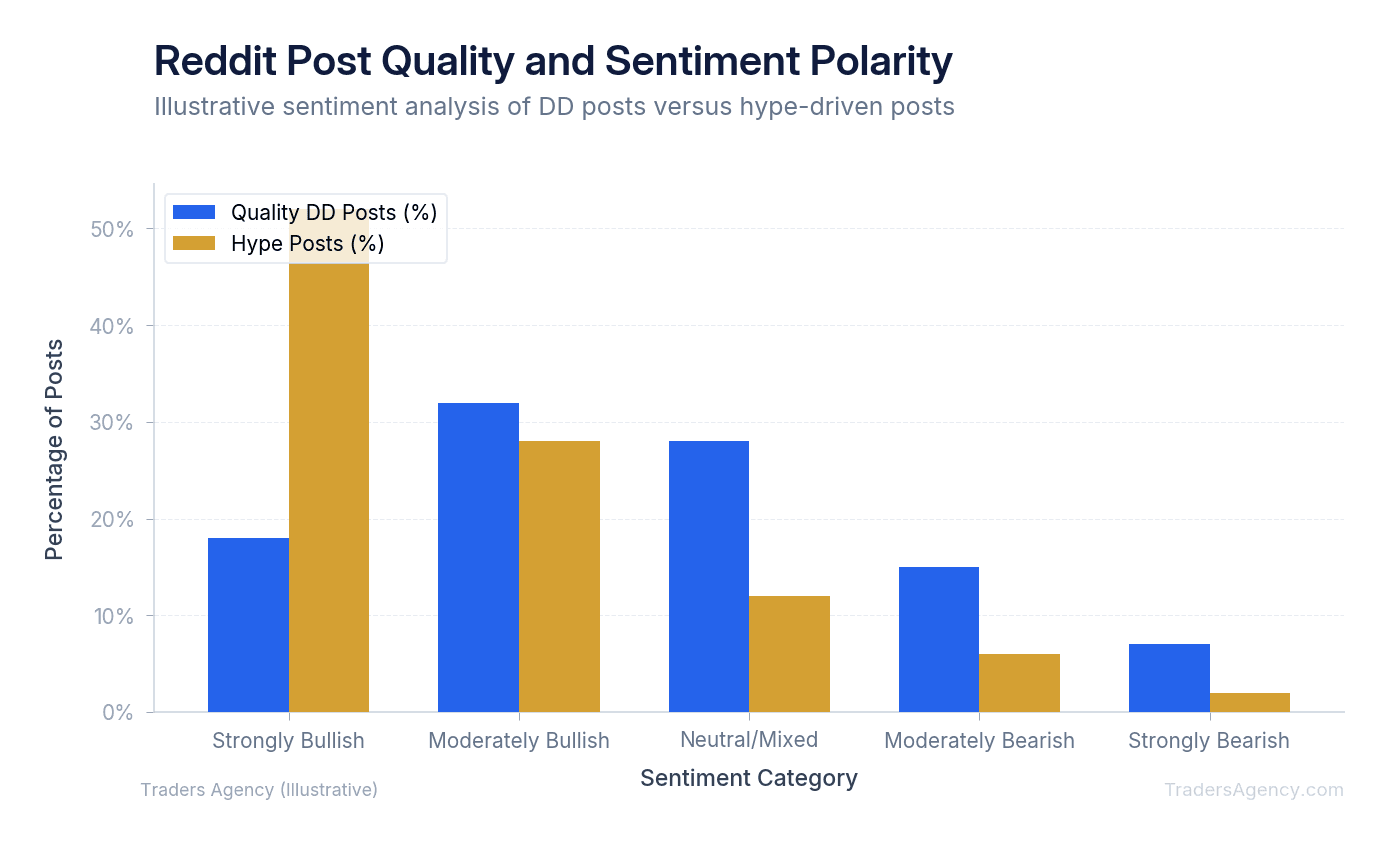 Bar chart comparing sentiment polarity across high-quality due diligence posts versus low-quality hype posts on Reddit