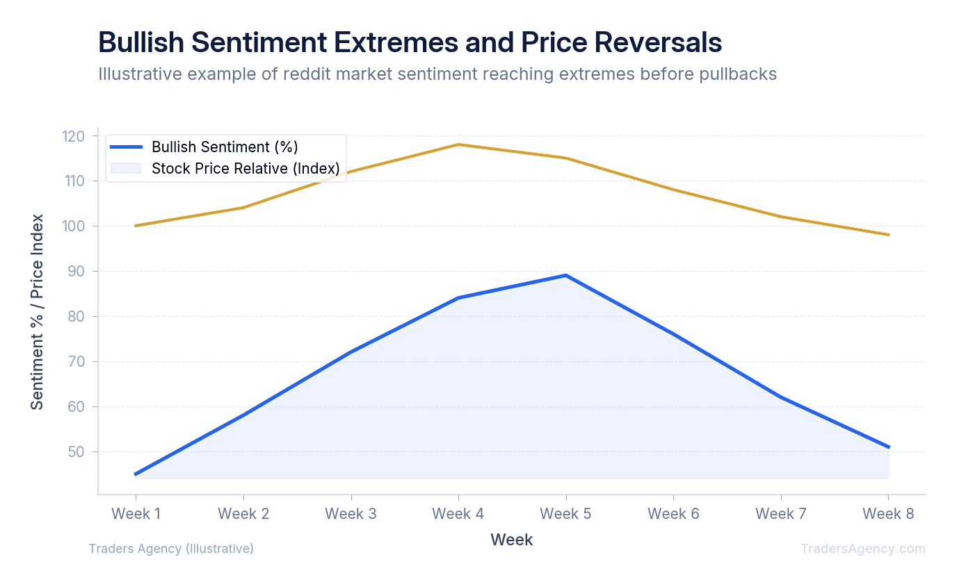 Line chart showing Reddit bullish sentiment percentage over time with stock price overlay, highlighting periods of extreme sentiment (>80% bullish) preceding reversals
