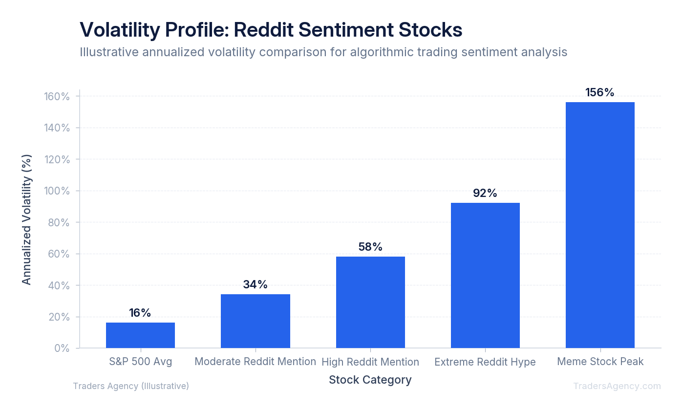 Bar chart showing annualized volatility of heavily discussed Reddit stocks versus S&P 500 average, demonstrating elevated risk in sentiment-driven trades