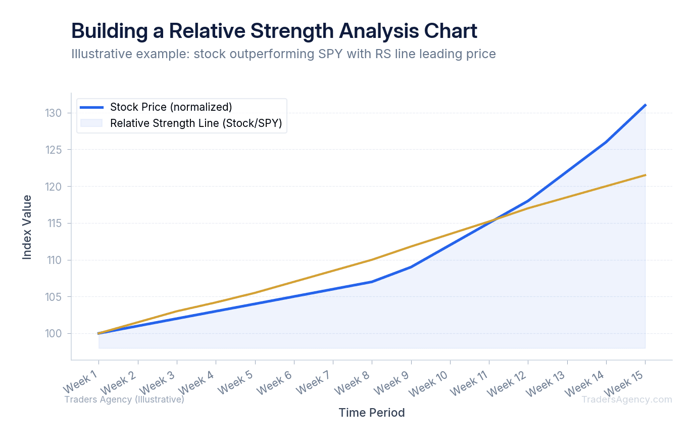 Multi-line chart showing a stock price and its relative strength line against SPY, with RS line making new highs before price breakout