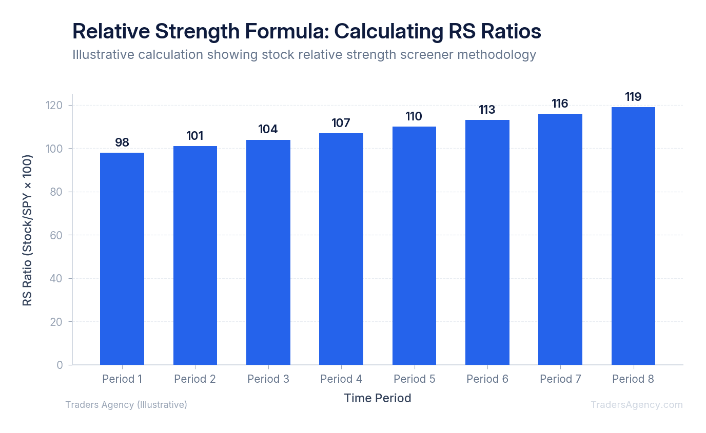 Bar chart showing how to calculate relative strength using the formula (Stock Price / Benchmark Price) × 100 across multiple time periods