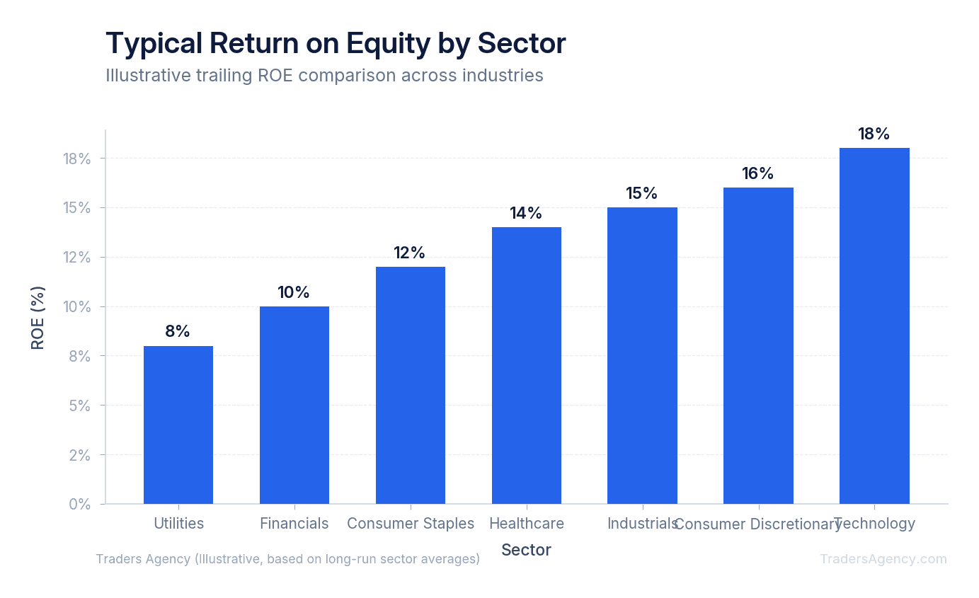 Bar chart showing illustrative ROE percentages by sector, ranging from 8% for utilities to 18% for technology