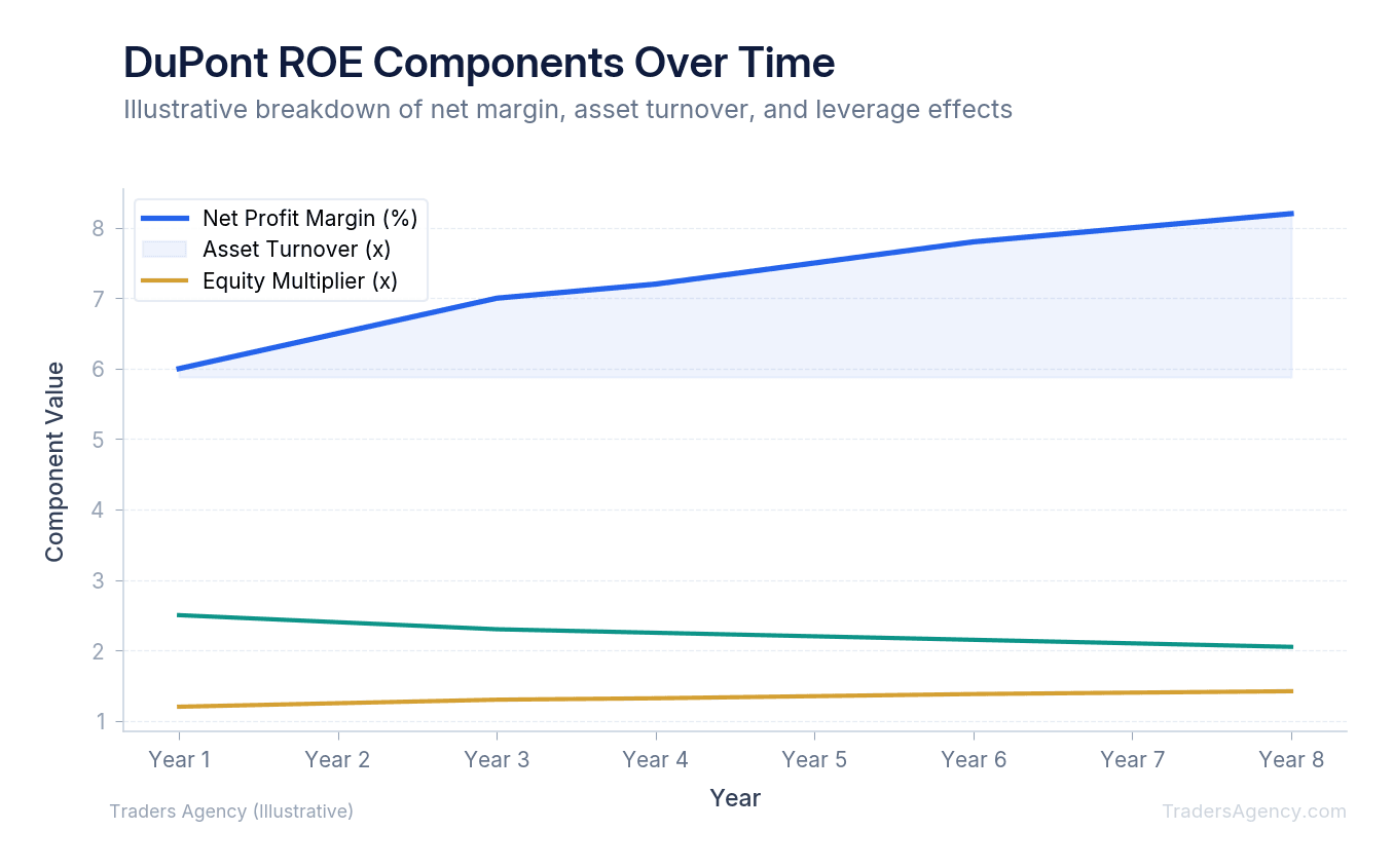 Multi-line chart showing three components of ROE (net profit margin, asset turnover, equity multiplier) for a sample company across 8 years