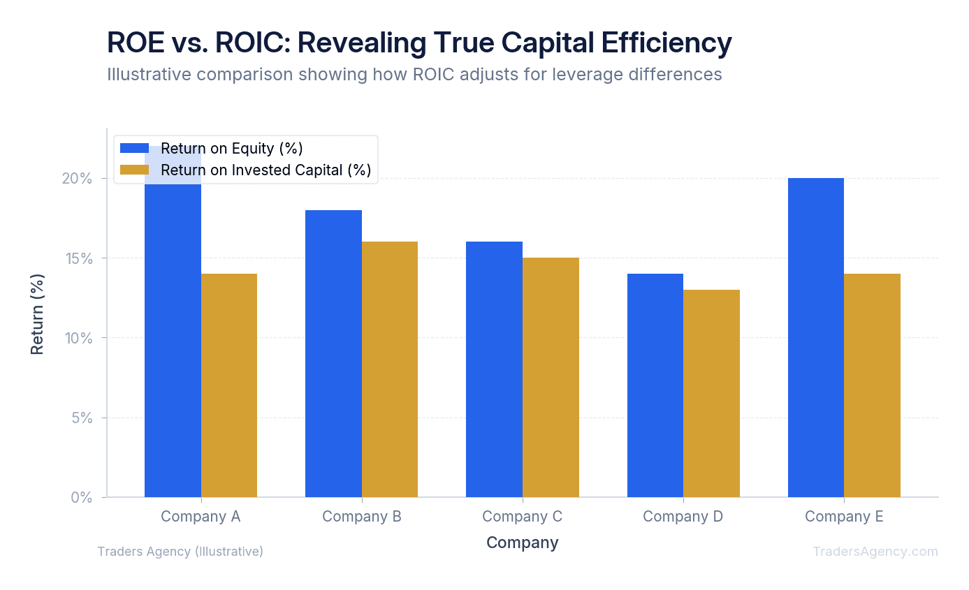Bar chart comparing ROE and ROIC for five illustrative companies, showing how ROIC reveals true capital efficiency independent of capital structure