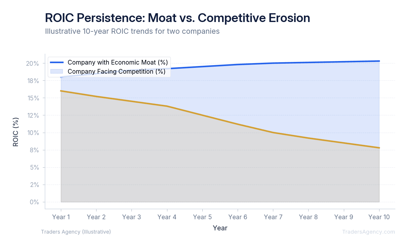 Area chart showing ROIC stability over 10 years for two companies: one with consistent high ROIC indicating a moat, one with declining ROIC indicating competitive erosion
