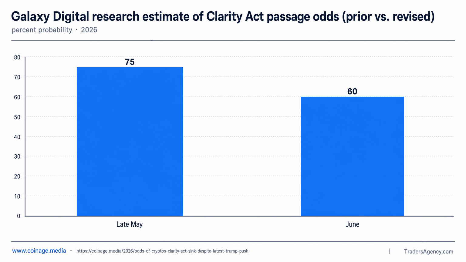 Bar chart showing Galaxy Digital's estimated odds of Clarity Act passage at 75% in late May and 60% in June.