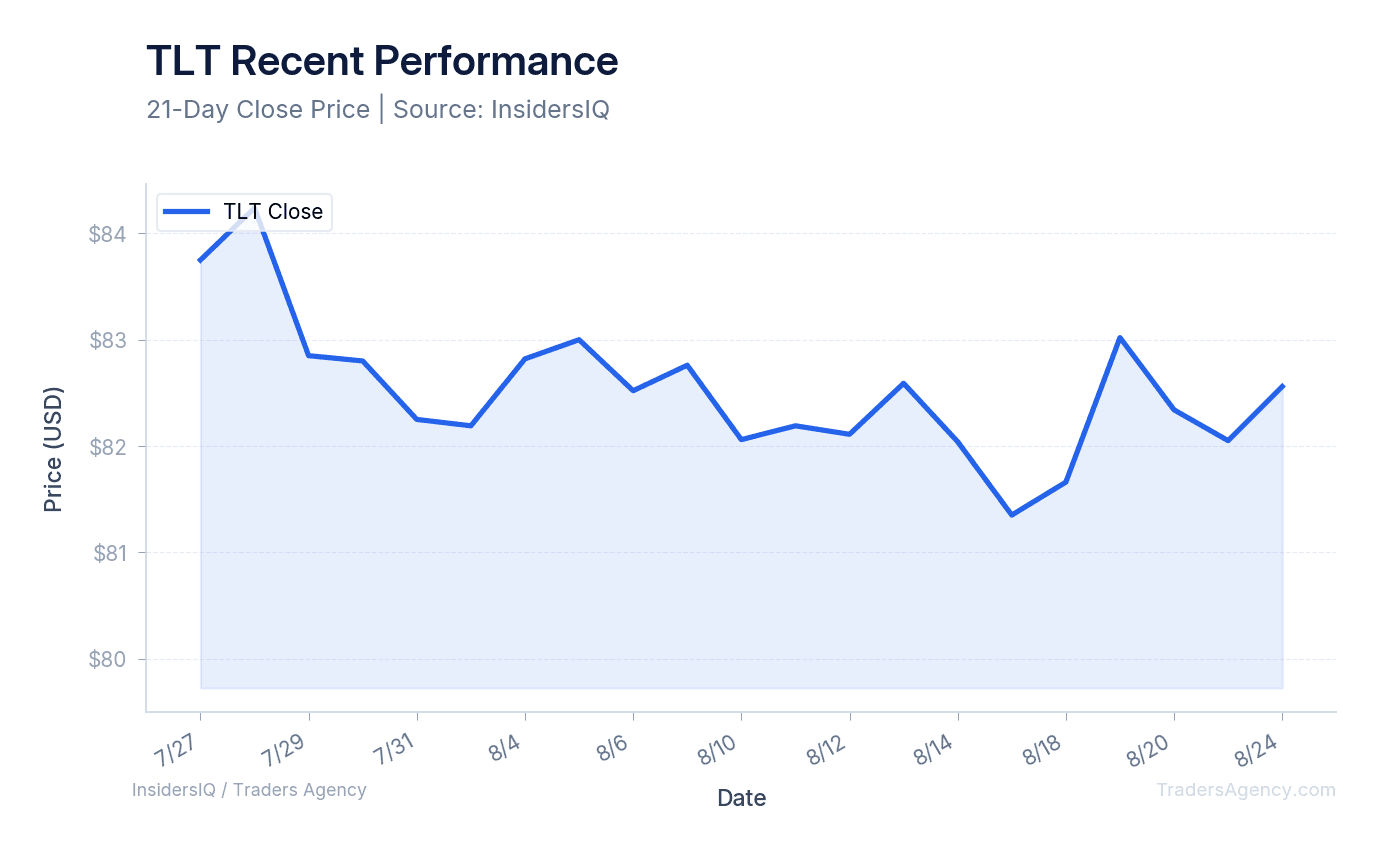 A line chart showing the daily closing prices of TLT over the past 30 days, illustrating its recent trend.