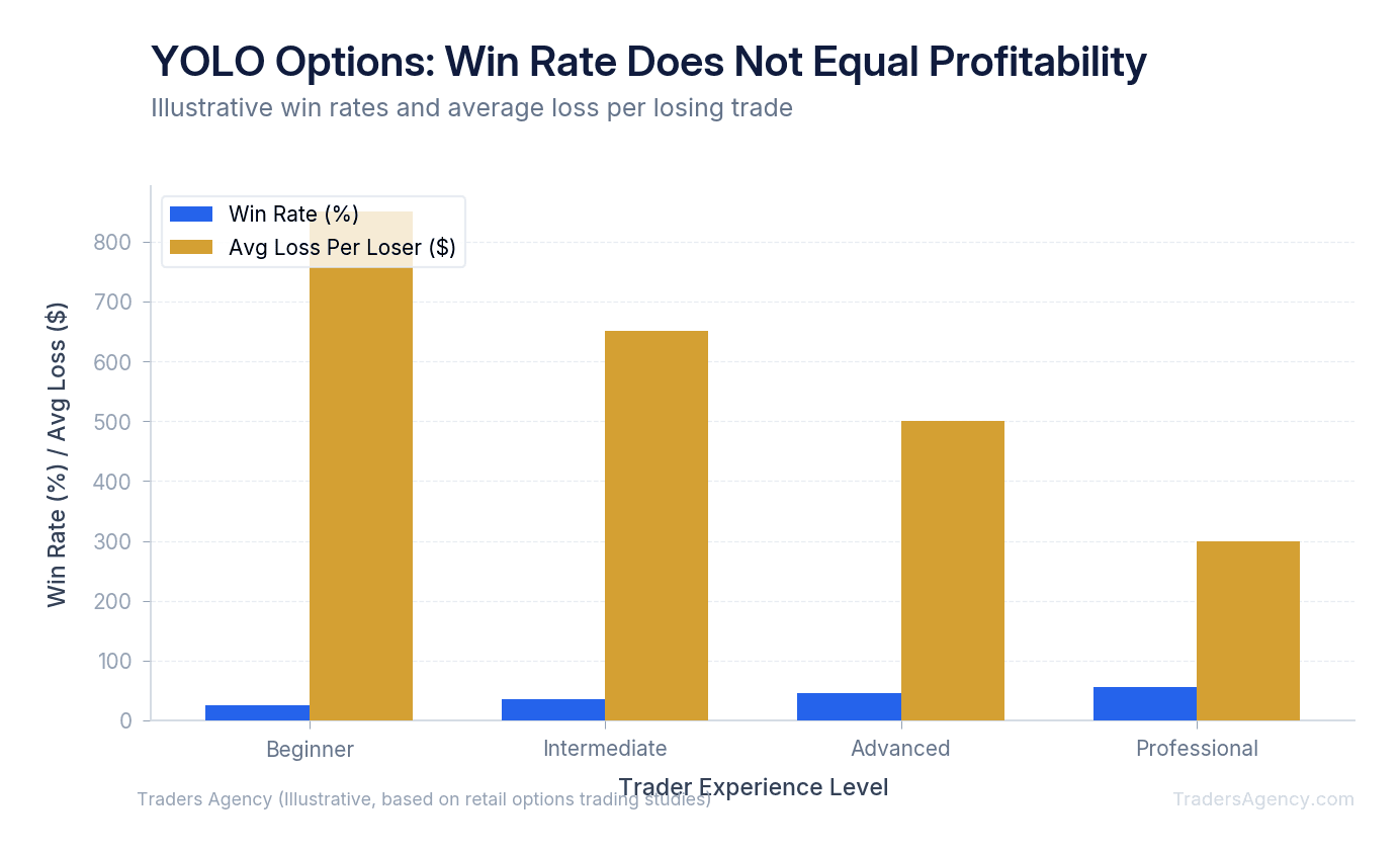 Bar chart comparing win rates and average loss magnitude across four trader experience levels, showing that even 40% win rates result in net losses due to asymmetric payoffs