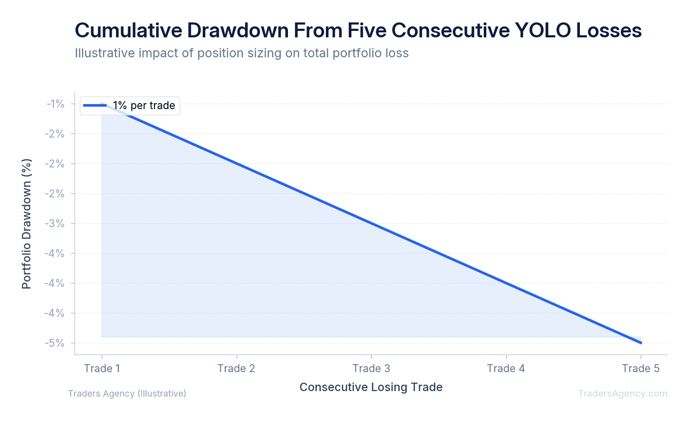 Line chart showing cumulative portfolio loss across five consecutive losing YOLO trades at different position-sizing percentages (1%, 2%, 5%, 10%)