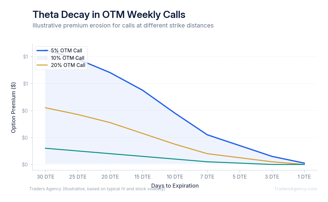 Multi-line chart showing theta decay of three OTM call options (5%, 10%, 20% OTM) over 30 days to expiration