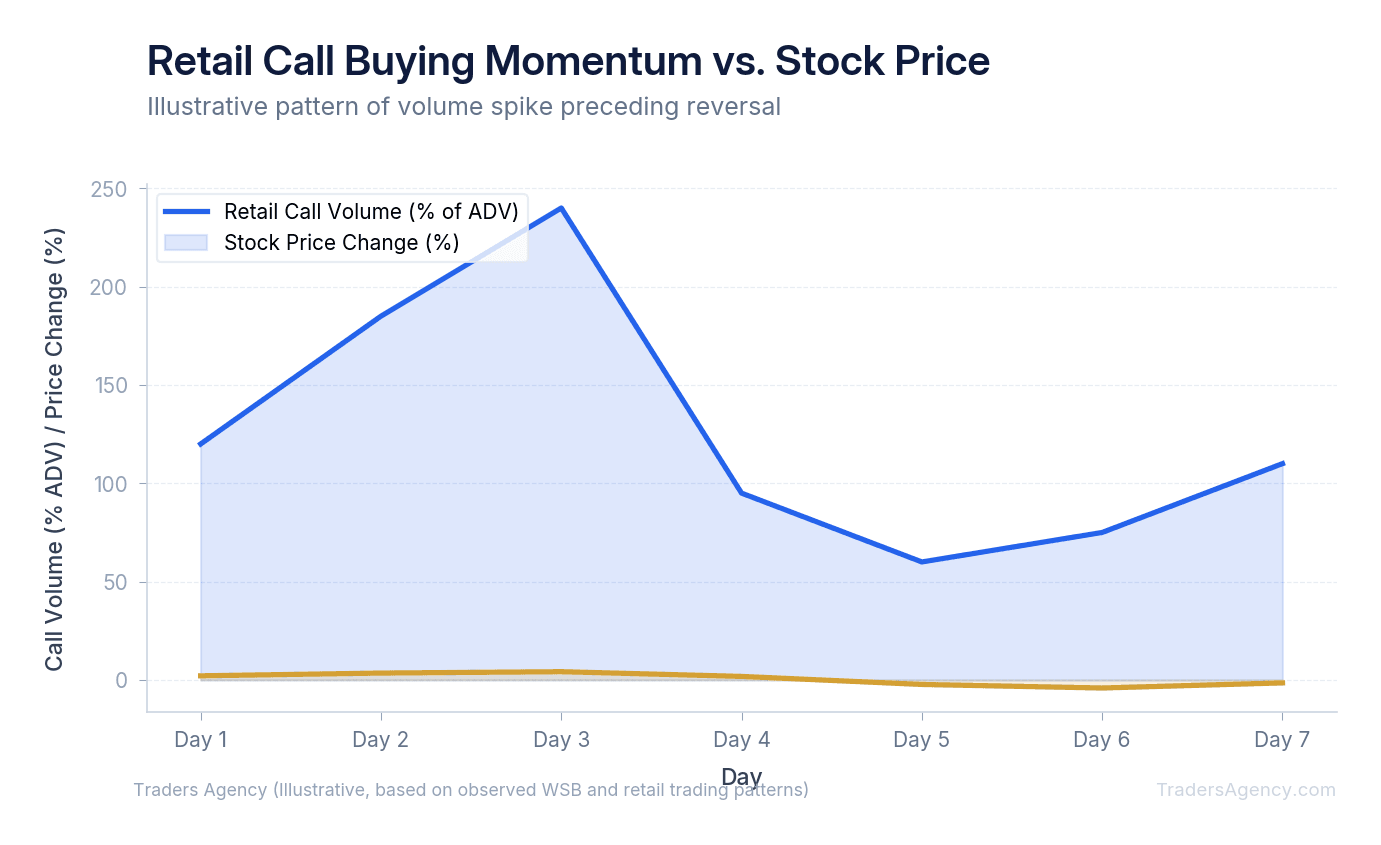Area chart showing retail call volume spiking over three days followed by stock price decline, illustrating momentum exhaustion and crowd capitulation